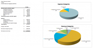 A financial summary for Ocean Discovery Institute, FY 2015, featuring a table of revenues and net assets, and two pie charts. The pie charts detail expense categories (Fundraising, Management and General, Program Services) and revenue categories (different contribution sources).