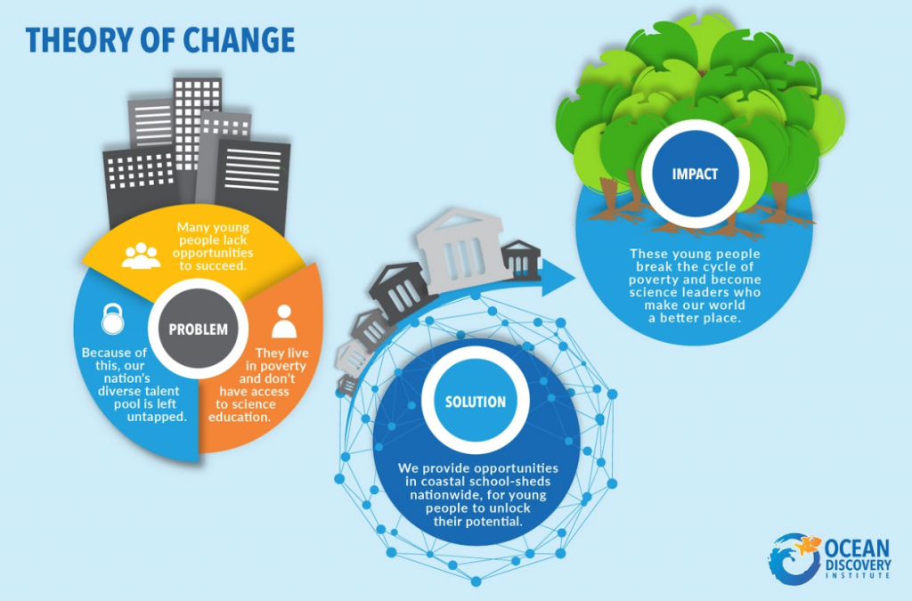 Infographic depicting ODI's theory of change, including a "problem," a "solution" and "impact". 