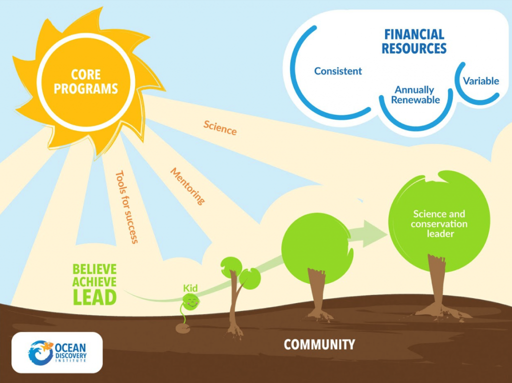 Infographic that illustrates the Ocean Discovery Institute model: Our community make up the rich soil that nourishes young people. Tuition-free programs provide the sunlight, or energy that makes growth over time possible. And a network of donors, investors, and volunteers act as clouds, providing resources needed for students to grow.